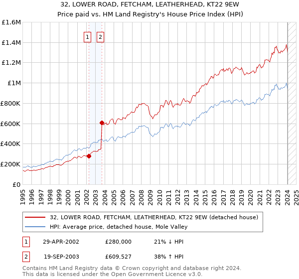 32, LOWER ROAD, FETCHAM, LEATHERHEAD, KT22 9EW: Price paid vs HM Land Registry's House Price Index