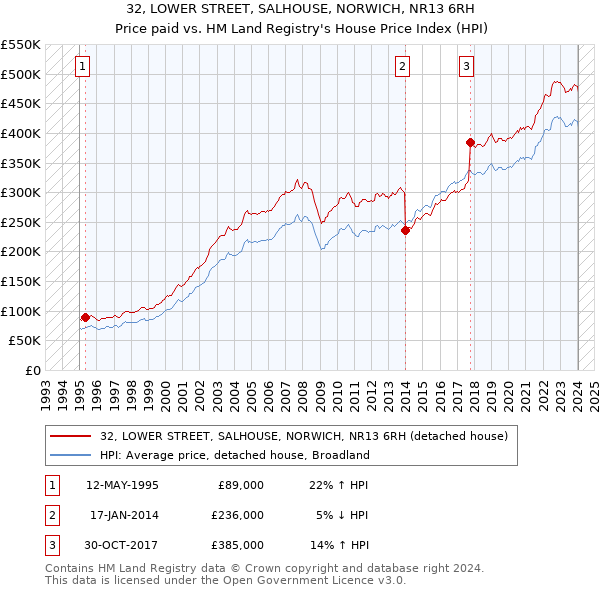 32, LOWER STREET, SALHOUSE, NORWICH, NR13 6RH: Price paid vs HM Land Registry's House Price Index