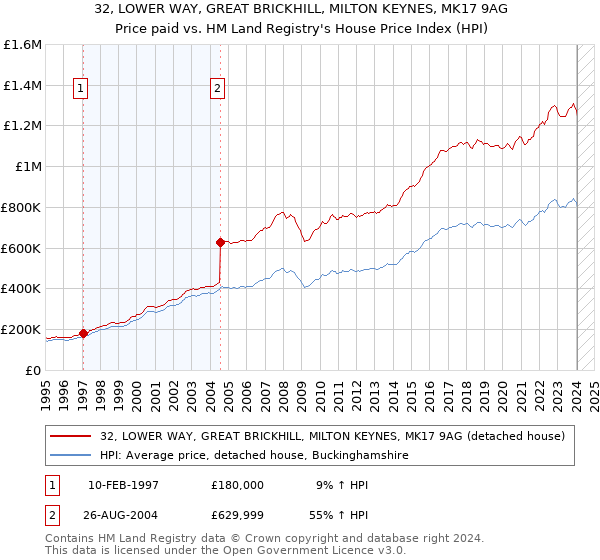 32, LOWER WAY, GREAT BRICKHILL, MILTON KEYNES, MK17 9AG: Price paid vs HM Land Registry's House Price Index