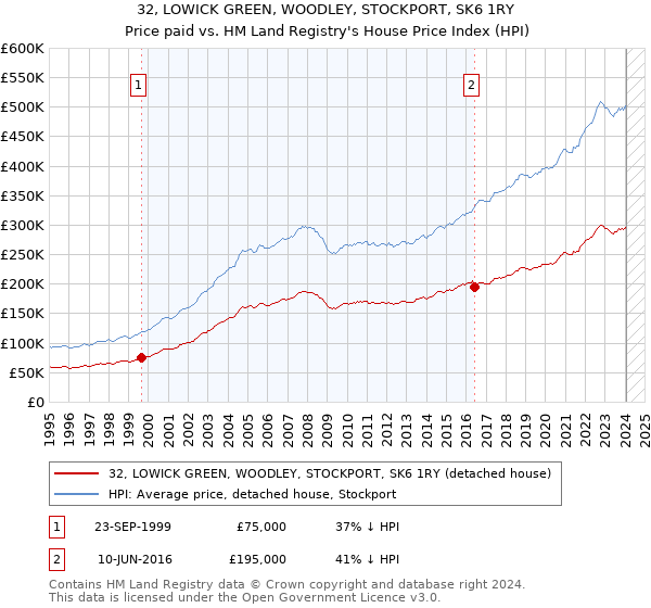 32, LOWICK GREEN, WOODLEY, STOCKPORT, SK6 1RY: Price paid vs HM Land Registry's House Price Index