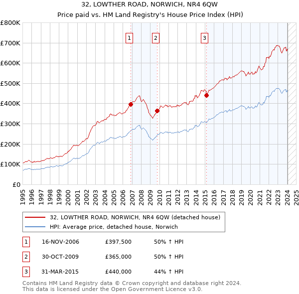 32, LOWTHER ROAD, NORWICH, NR4 6QW: Price paid vs HM Land Registry's House Price Index