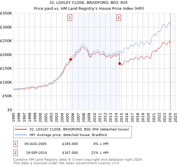 32, LOXLEY CLOSE, BRADFORD, BD2 3HX: Price paid vs HM Land Registry's House Price Index