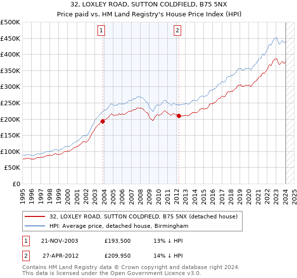 32, LOXLEY ROAD, SUTTON COLDFIELD, B75 5NX: Price paid vs HM Land Registry's House Price Index
