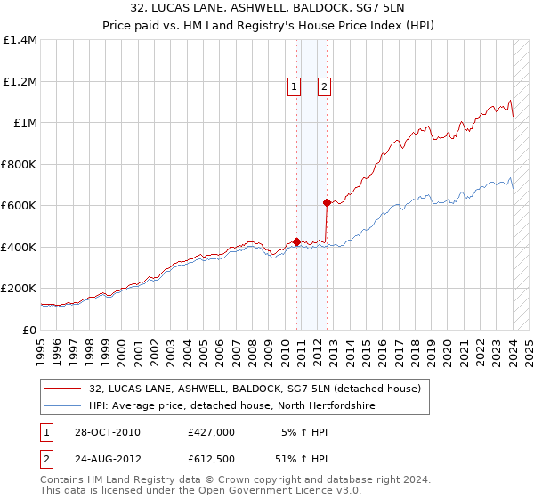 32, LUCAS LANE, ASHWELL, BALDOCK, SG7 5LN: Price paid vs HM Land Registry's House Price Index