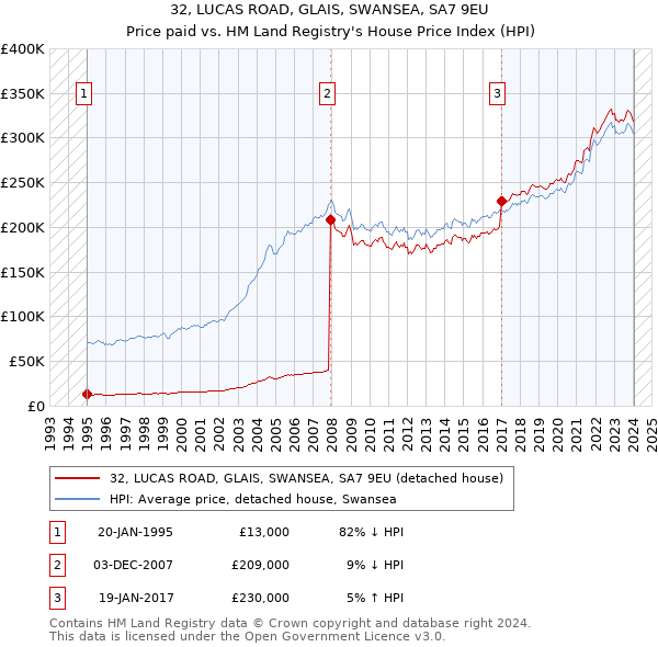 32, LUCAS ROAD, GLAIS, SWANSEA, SA7 9EU: Price paid vs HM Land Registry's House Price Index
