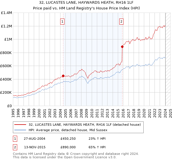 32, LUCASTES LANE, HAYWARDS HEATH, RH16 1LF: Price paid vs HM Land Registry's House Price Index