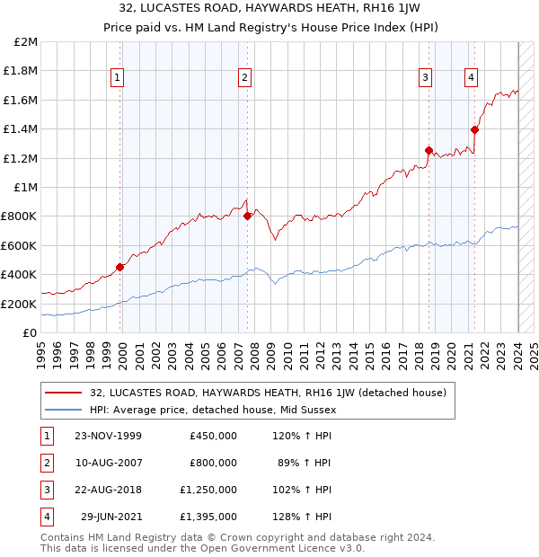 32, LUCASTES ROAD, HAYWARDS HEATH, RH16 1JW: Price paid vs HM Land Registry's House Price Index
