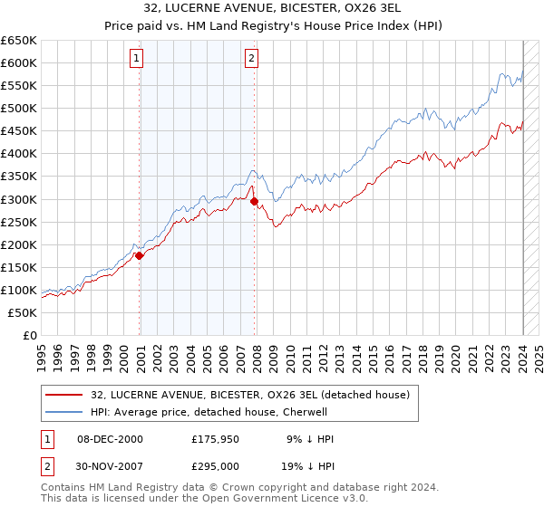 32, LUCERNE AVENUE, BICESTER, OX26 3EL: Price paid vs HM Land Registry's House Price Index