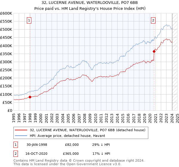 32, LUCERNE AVENUE, WATERLOOVILLE, PO7 6BB: Price paid vs HM Land Registry's House Price Index
