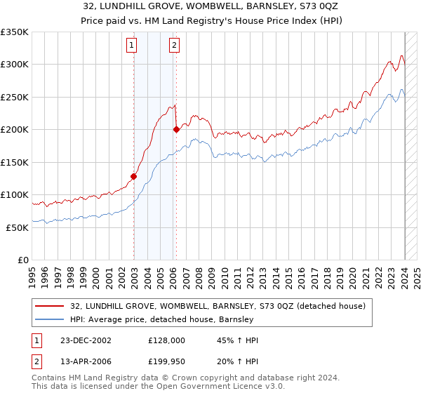 32, LUNDHILL GROVE, WOMBWELL, BARNSLEY, S73 0QZ: Price paid vs HM Land Registry's House Price Index