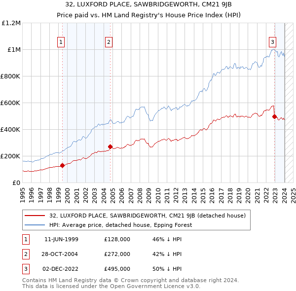32, LUXFORD PLACE, SAWBRIDGEWORTH, CM21 9JB: Price paid vs HM Land Registry's House Price Index