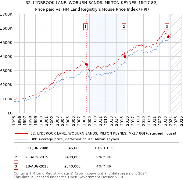 32, LYDBROOK LANE, WOBURN SANDS, MILTON KEYNES, MK17 8GJ: Price paid vs HM Land Registry's House Price Index