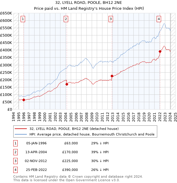32, LYELL ROAD, POOLE, BH12 2NE: Price paid vs HM Land Registry's House Price Index