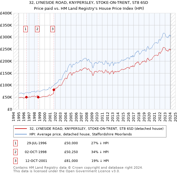 32, LYNESIDE ROAD, KNYPERSLEY, STOKE-ON-TRENT, ST8 6SD: Price paid vs HM Land Registry's House Price Index