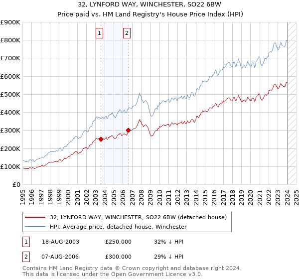 32, LYNFORD WAY, WINCHESTER, SO22 6BW: Price paid vs HM Land Registry's House Price Index