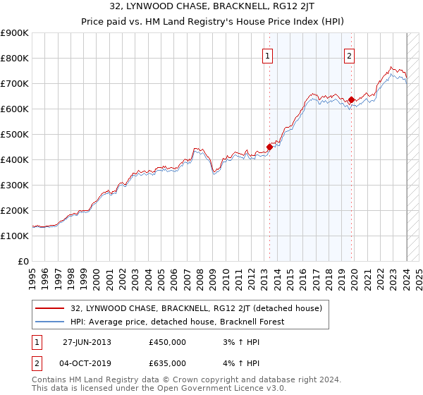 32, LYNWOOD CHASE, BRACKNELL, RG12 2JT: Price paid vs HM Land Registry's House Price Index