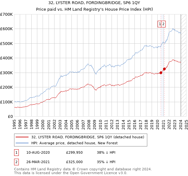 32, LYSTER ROAD, FORDINGBRIDGE, SP6 1QY: Price paid vs HM Land Registry's House Price Index