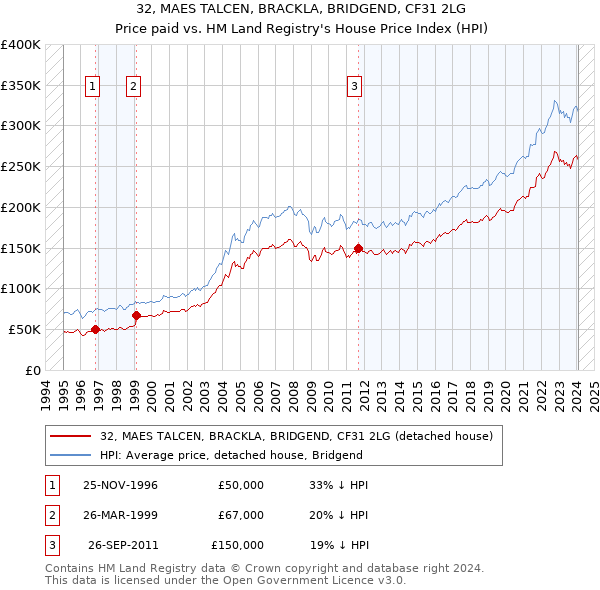 32, MAES TALCEN, BRACKLA, BRIDGEND, CF31 2LG: Price paid vs HM Land Registry's House Price Index