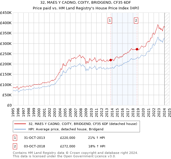 32, MAES Y CADNO, COITY, BRIDGEND, CF35 6DF: Price paid vs HM Land Registry's House Price Index