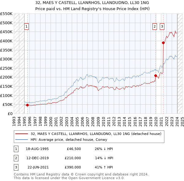 32, MAES Y CASTELL, LLANRHOS, LLANDUDNO, LL30 1NG: Price paid vs HM Land Registry's House Price Index