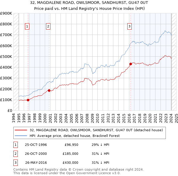 32, MAGDALENE ROAD, OWLSMOOR, SANDHURST, GU47 0UT: Price paid vs HM Land Registry's House Price Index