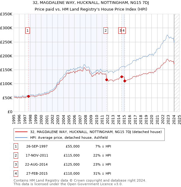 32, MAGDALENE WAY, HUCKNALL, NOTTINGHAM, NG15 7DJ: Price paid vs HM Land Registry's House Price Index