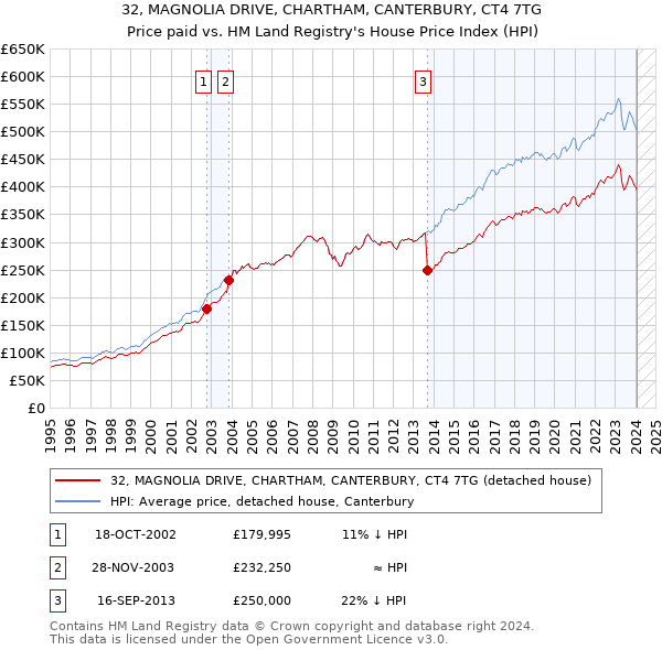 32, MAGNOLIA DRIVE, CHARTHAM, CANTERBURY, CT4 7TG: Price paid vs HM Land Registry's House Price Index