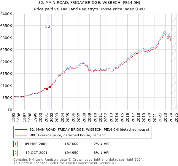 32, MAIN ROAD, FRIDAY BRIDGE, WISBECH, PE14 0HJ: Price paid vs HM Land Registry's House Price Index