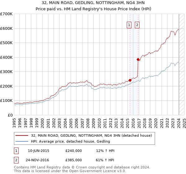 32, MAIN ROAD, GEDLING, NOTTINGHAM, NG4 3HN: Price paid vs HM Land Registry's House Price Index