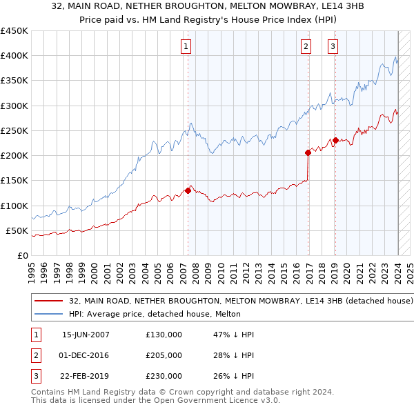 32, MAIN ROAD, NETHER BROUGHTON, MELTON MOWBRAY, LE14 3HB: Price paid vs HM Land Registry's House Price Index