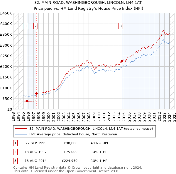 32, MAIN ROAD, WASHINGBOROUGH, LINCOLN, LN4 1AT: Price paid vs HM Land Registry's House Price Index