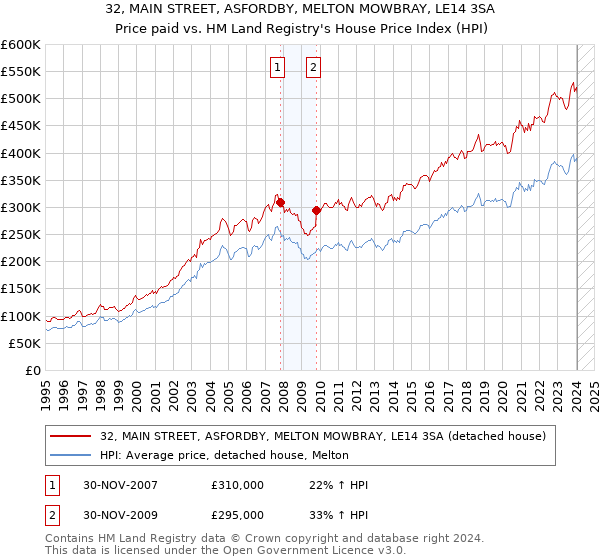 32, MAIN STREET, ASFORDBY, MELTON MOWBRAY, LE14 3SA: Price paid vs HM Land Registry's House Price Index
