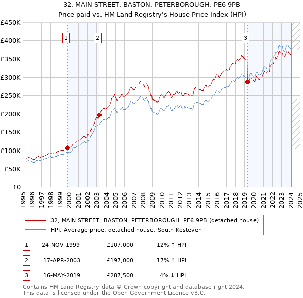 32, MAIN STREET, BASTON, PETERBOROUGH, PE6 9PB: Price paid vs HM Land Registry's House Price Index
