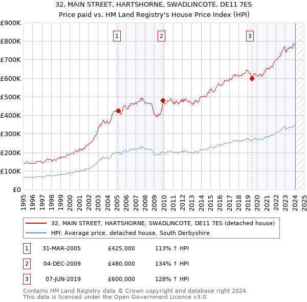 32, MAIN STREET, HARTSHORNE, SWADLINCOTE, DE11 7ES: Price paid vs HM Land Registry's House Price Index