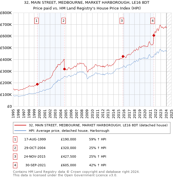 32, MAIN STREET, MEDBOURNE, MARKET HARBOROUGH, LE16 8DT: Price paid vs HM Land Registry's House Price Index