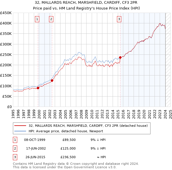 32, MALLARDS REACH, MARSHFIELD, CARDIFF, CF3 2PR: Price paid vs HM Land Registry's House Price Index