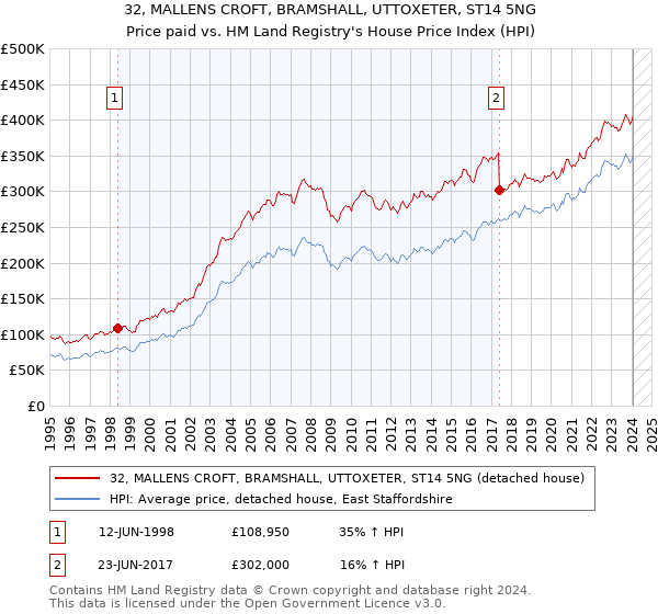 32, MALLENS CROFT, BRAMSHALL, UTTOXETER, ST14 5NG: Price paid vs HM Land Registry's House Price Index