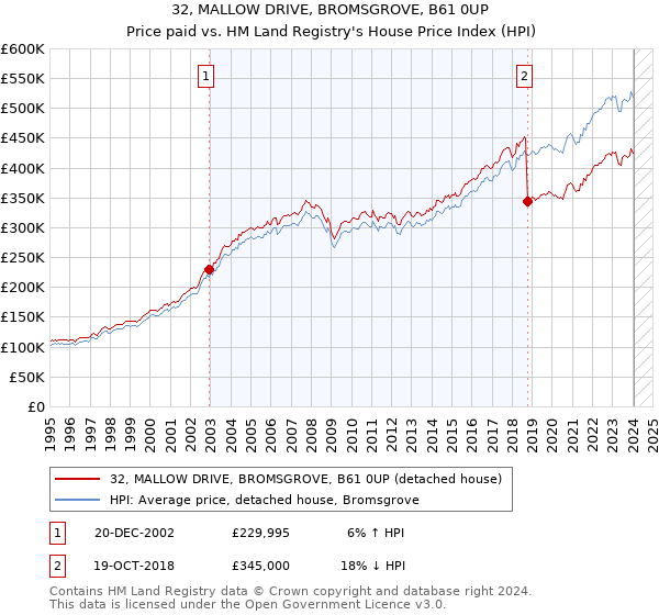 32, MALLOW DRIVE, BROMSGROVE, B61 0UP: Price paid vs HM Land Registry's House Price Index