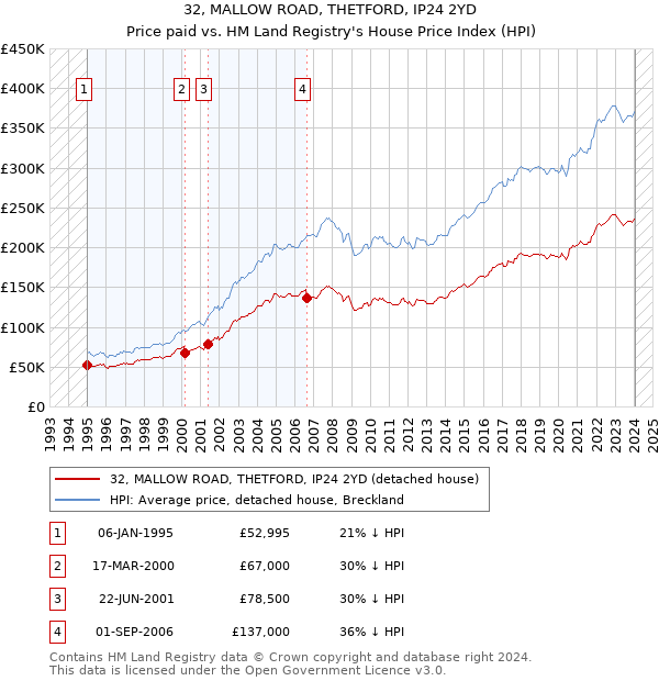 32, MALLOW ROAD, THETFORD, IP24 2YD: Price paid vs HM Land Registry's House Price Index