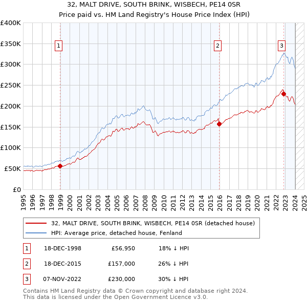 32, MALT DRIVE, SOUTH BRINK, WISBECH, PE14 0SR: Price paid vs HM Land Registry's House Price Index