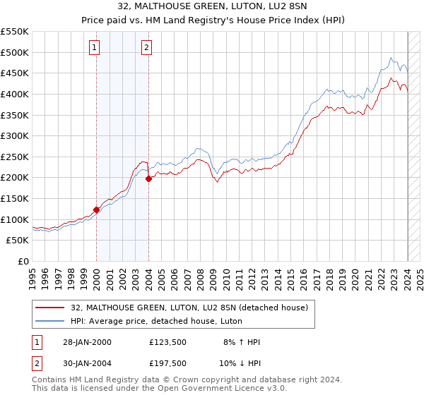 32, MALTHOUSE GREEN, LUTON, LU2 8SN: Price paid vs HM Land Registry's House Price Index