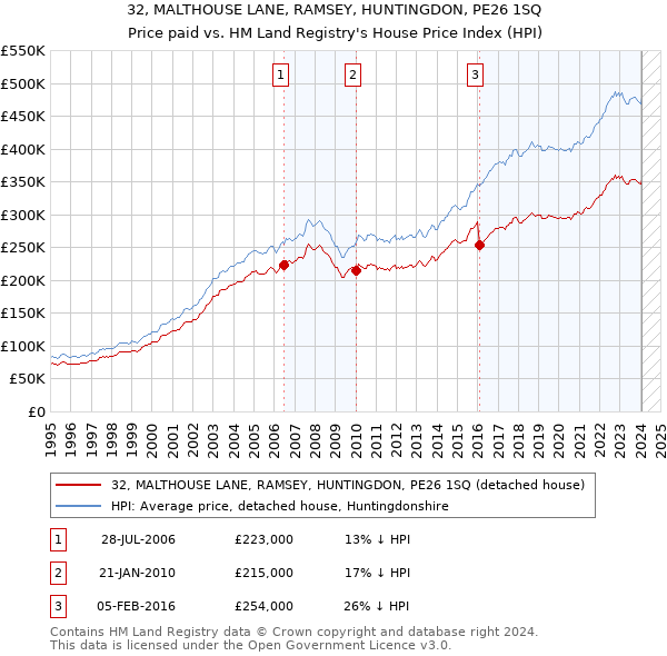 32, MALTHOUSE LANE, RAMSEY, HUNTINGDON, PE26 1SQ: Price paid vs HM Land Registry's House Price Index