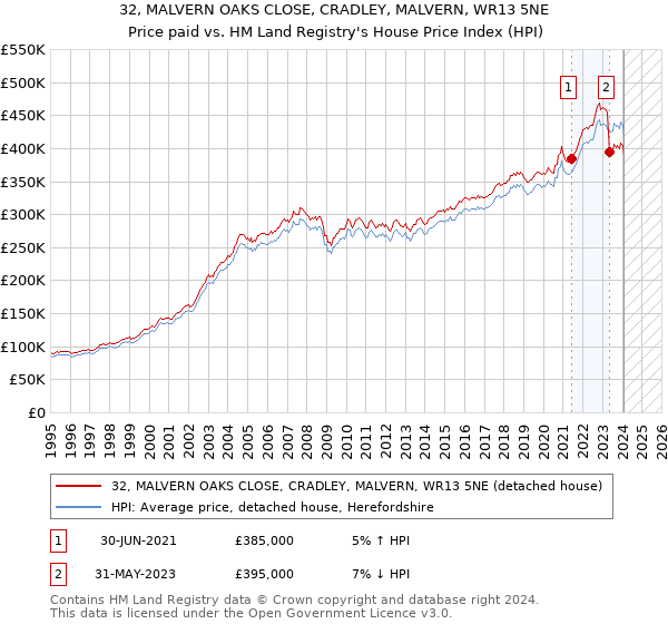 32, MALVERN OAKS CLOSE, CRADLEY, MALVERN, WR13 5NE: Price paid vs HM Land Registry's House Price Index