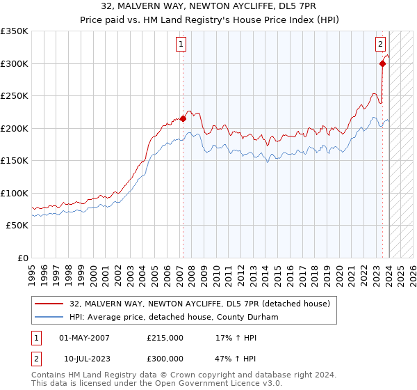 32, MALVERN WAY, NEWTON AYCLIFFE, DL5 7PR: Price paid vs HM Land Registry's House Price Index