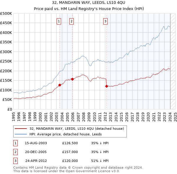 32, MANDARIN WAY, LEEDS, LS10 4QU: Price paid vs HM Land Registry's House Price Index