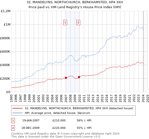 32, MANDELYNS, NORTHCHURCH, BERKHAMSTED, HP4 3XH: Price paid vs HM Land Registry's House Price Index