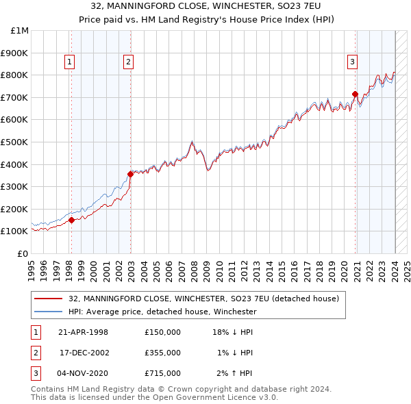 32, MANNINGFORD CLOSE, WINCHESTER, SO23 7EU: Price paid vs HM Land Registry's House Price Index