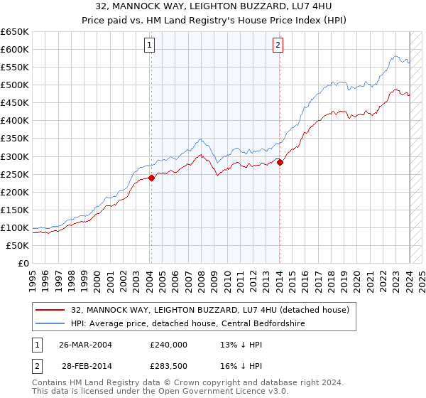32, MANNOCK WAY, LEIGHTON BUZZARD, LU7 4HU: Price paid vs HM Land Registry's House Price Index