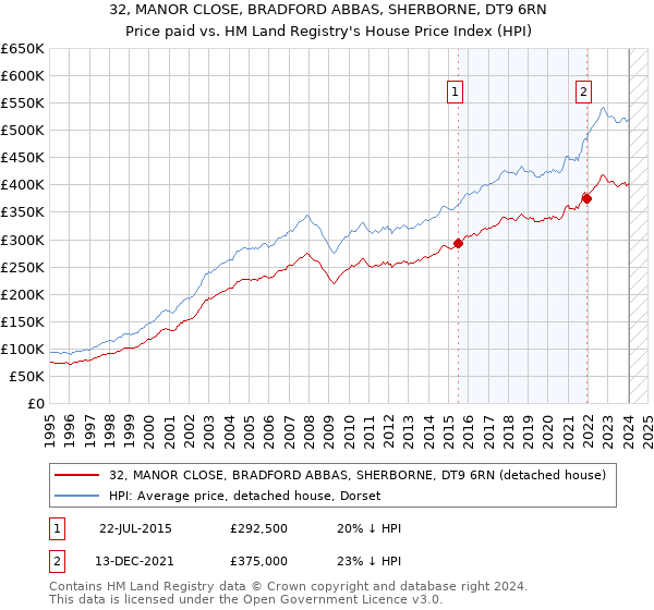 32, MANOR CLOSE, BRADFORD ABBAS, SHERBORNE, DT9 6RN: Price paid vs HM Land Registry's House Price Index