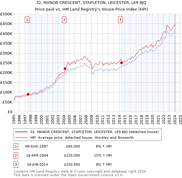 32, MANOR CRESCENT, STAPLETON, LEICESTER, LE9 8JQ: Price paid vs HM Land Registry's House Price Index